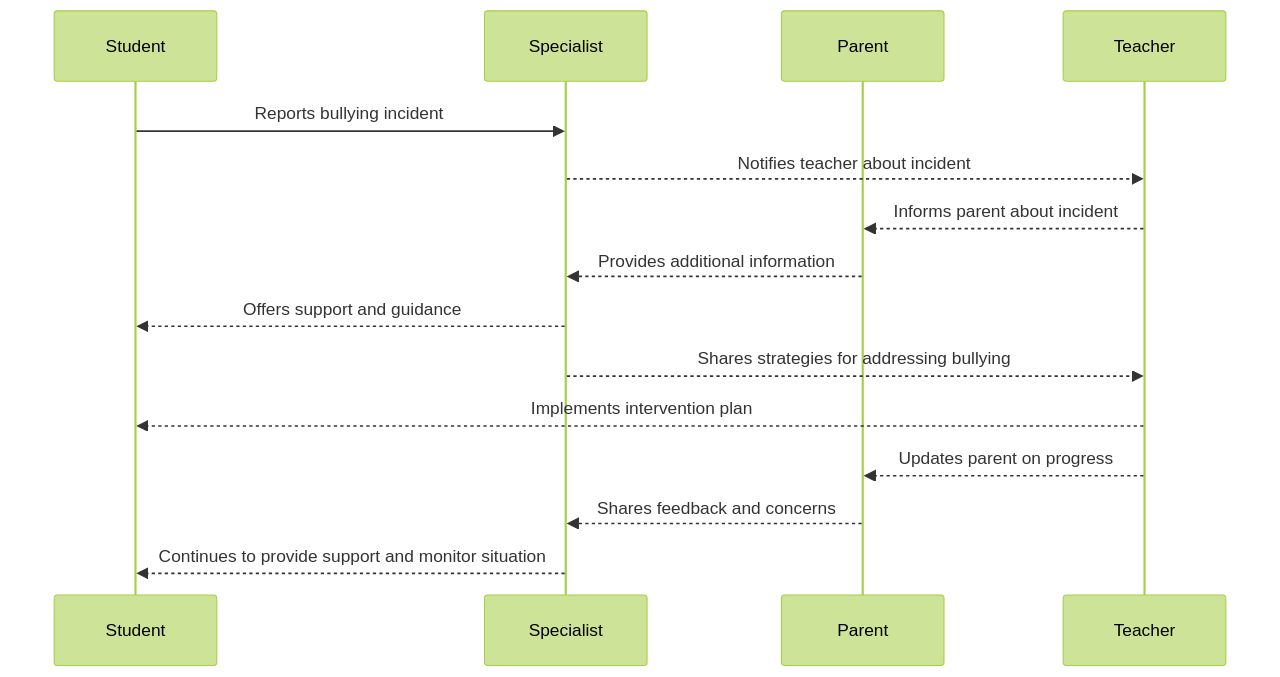 Sequence Diagram of the Bullying Intervention Program