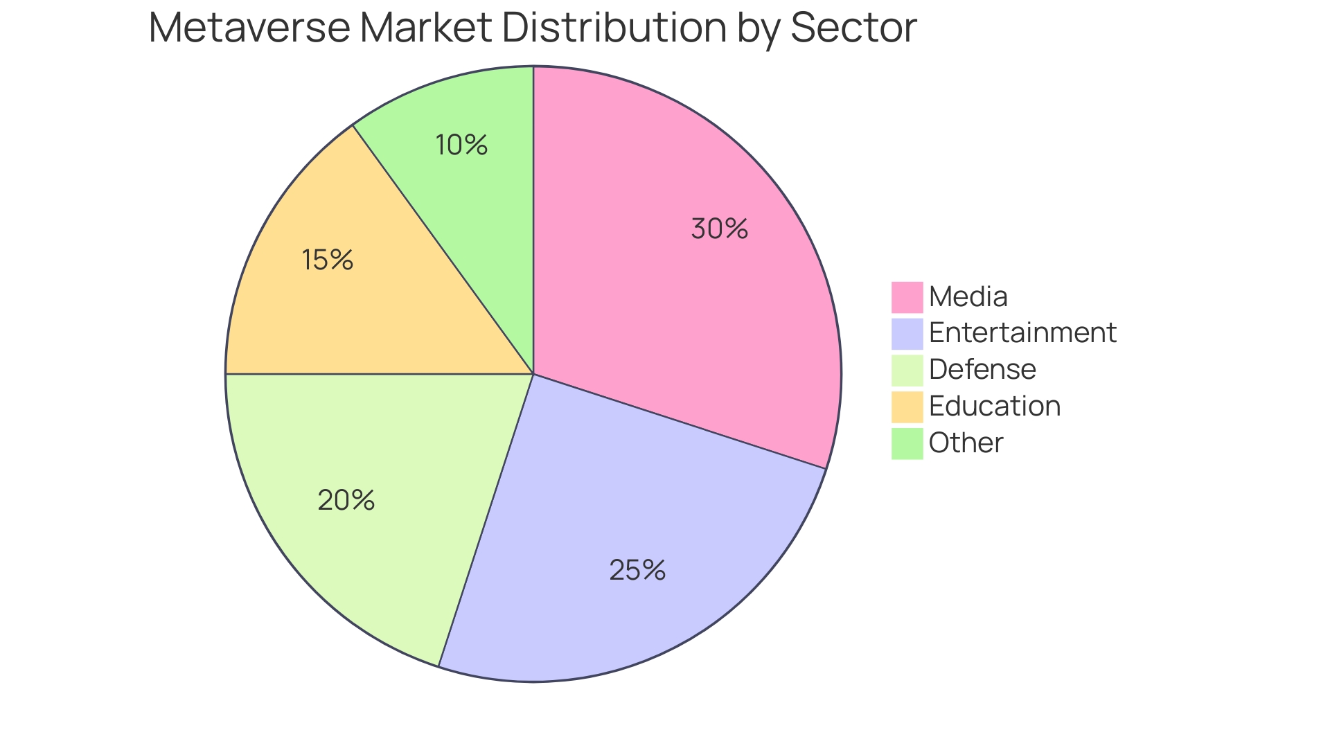 Distribution of Metaverse Market by Sector