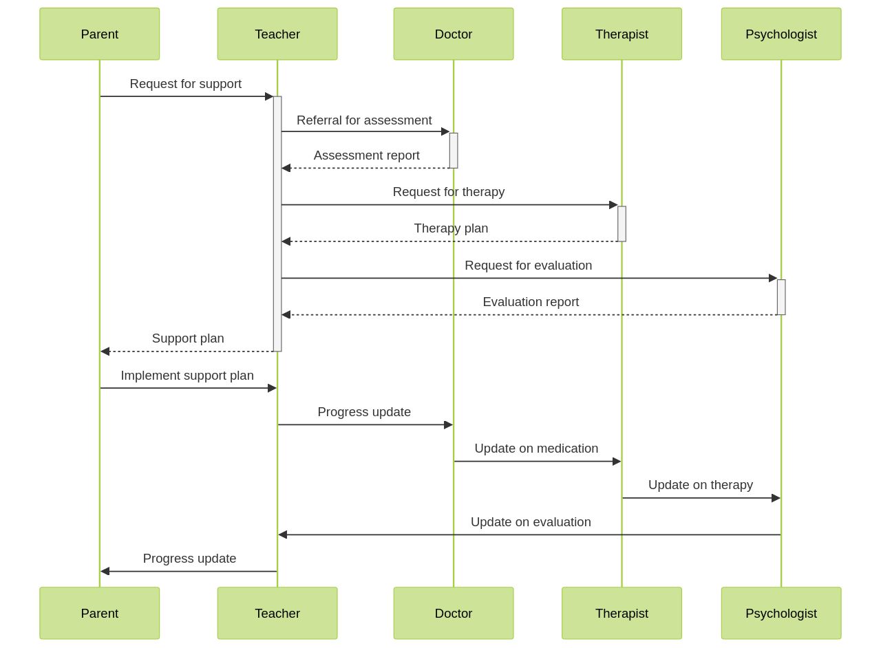 Sequence Diagram of Interactions between Professionals in Supporting Children with Multiple Diagnoses