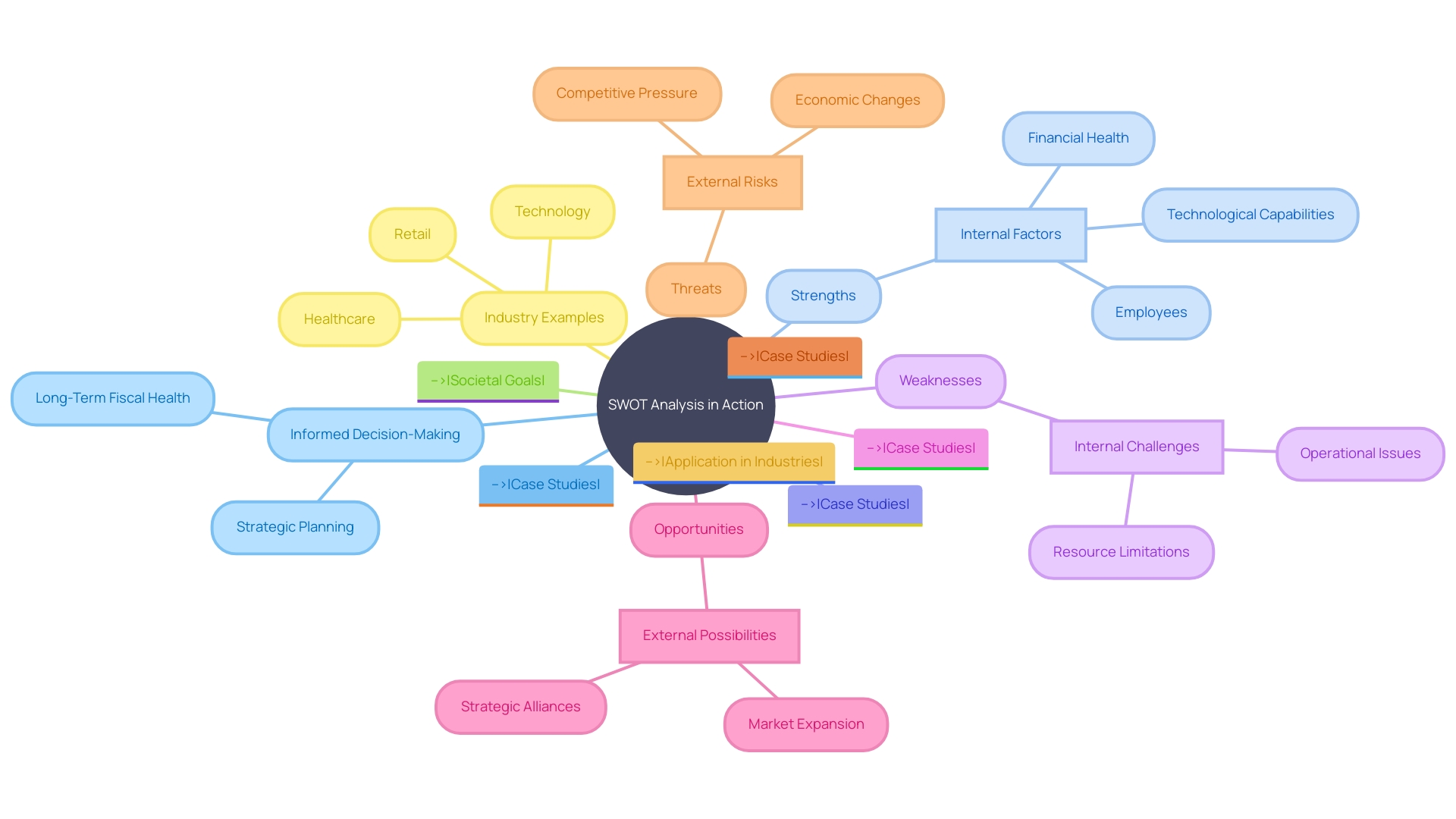 Examples of SWOT Analysis in Action