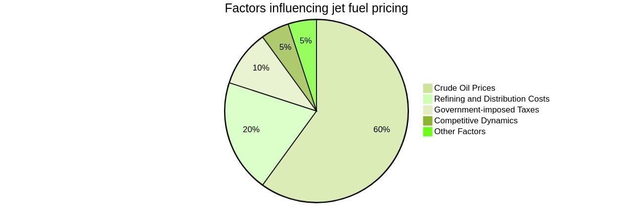 Distribution of Factors Influencing Jet Fuel Pricing