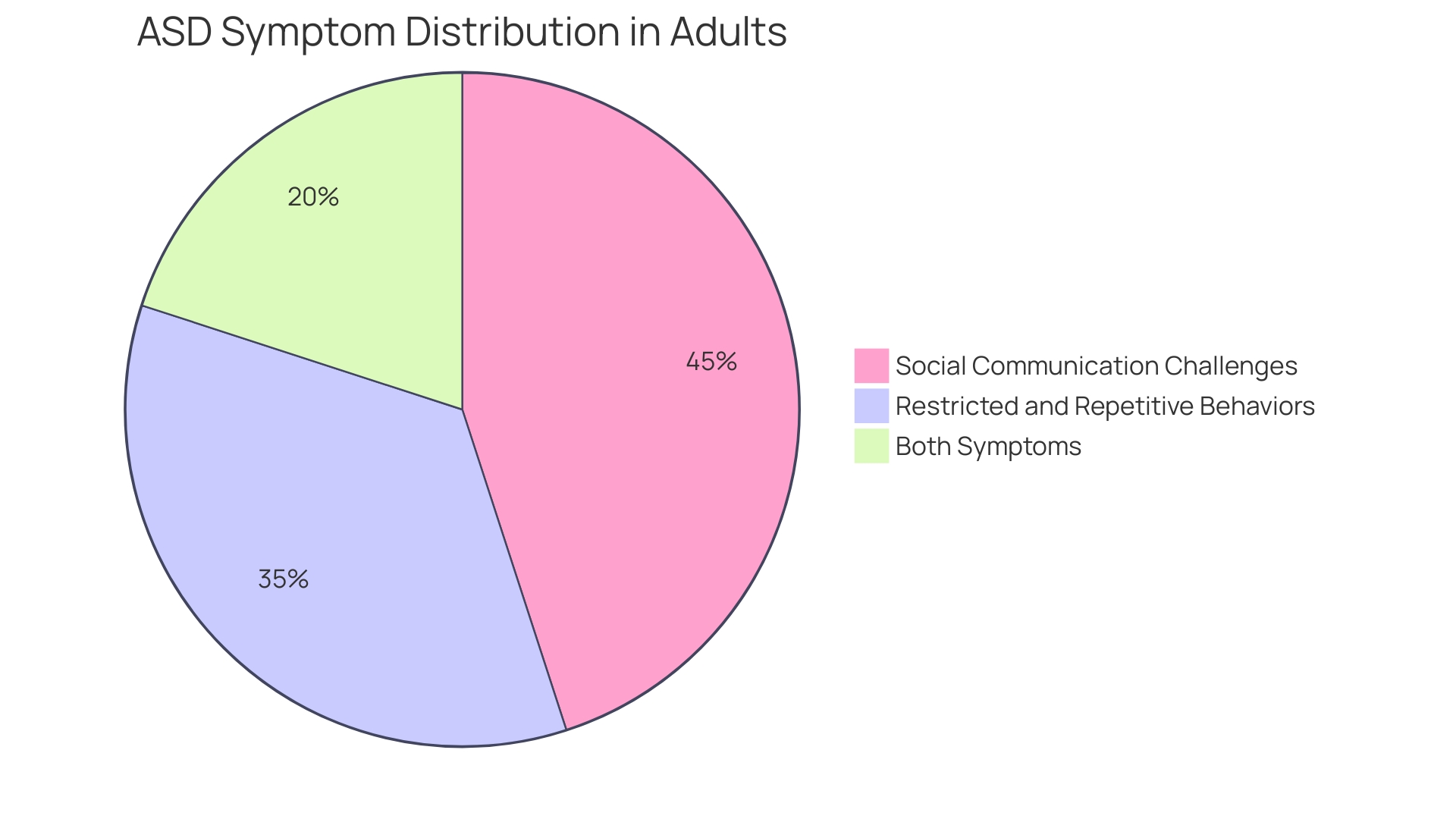 Distribution of Autism Spectrum Disorder (ASD) Symptoms in Adults