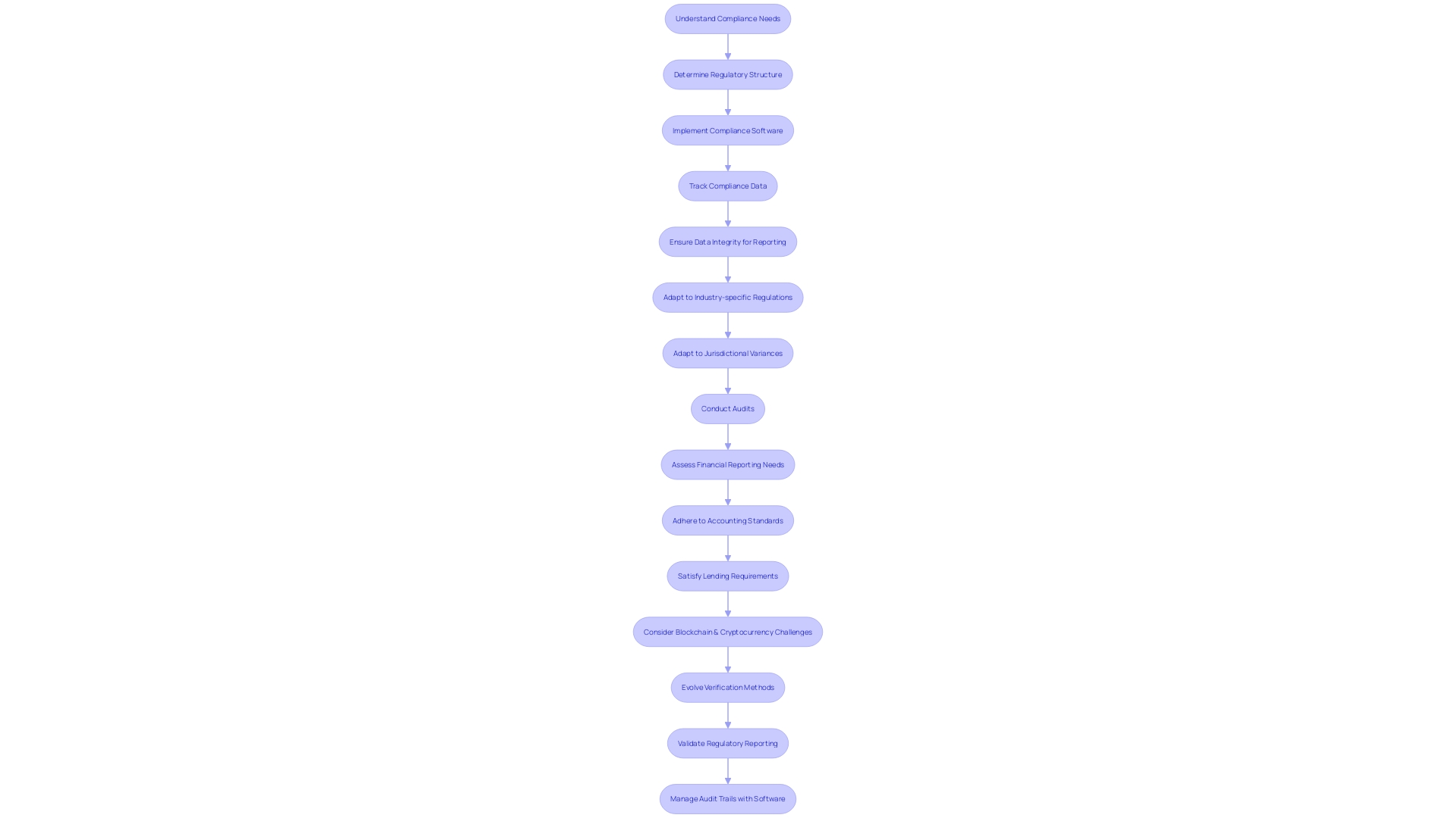 Flowchart: Financial Audits in the Regulatory Compliance Landscape