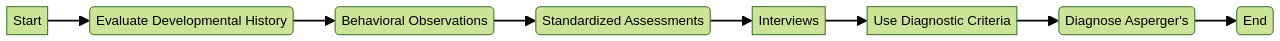 Flowchart of the Diagnosis Process for Asperger's in Adults