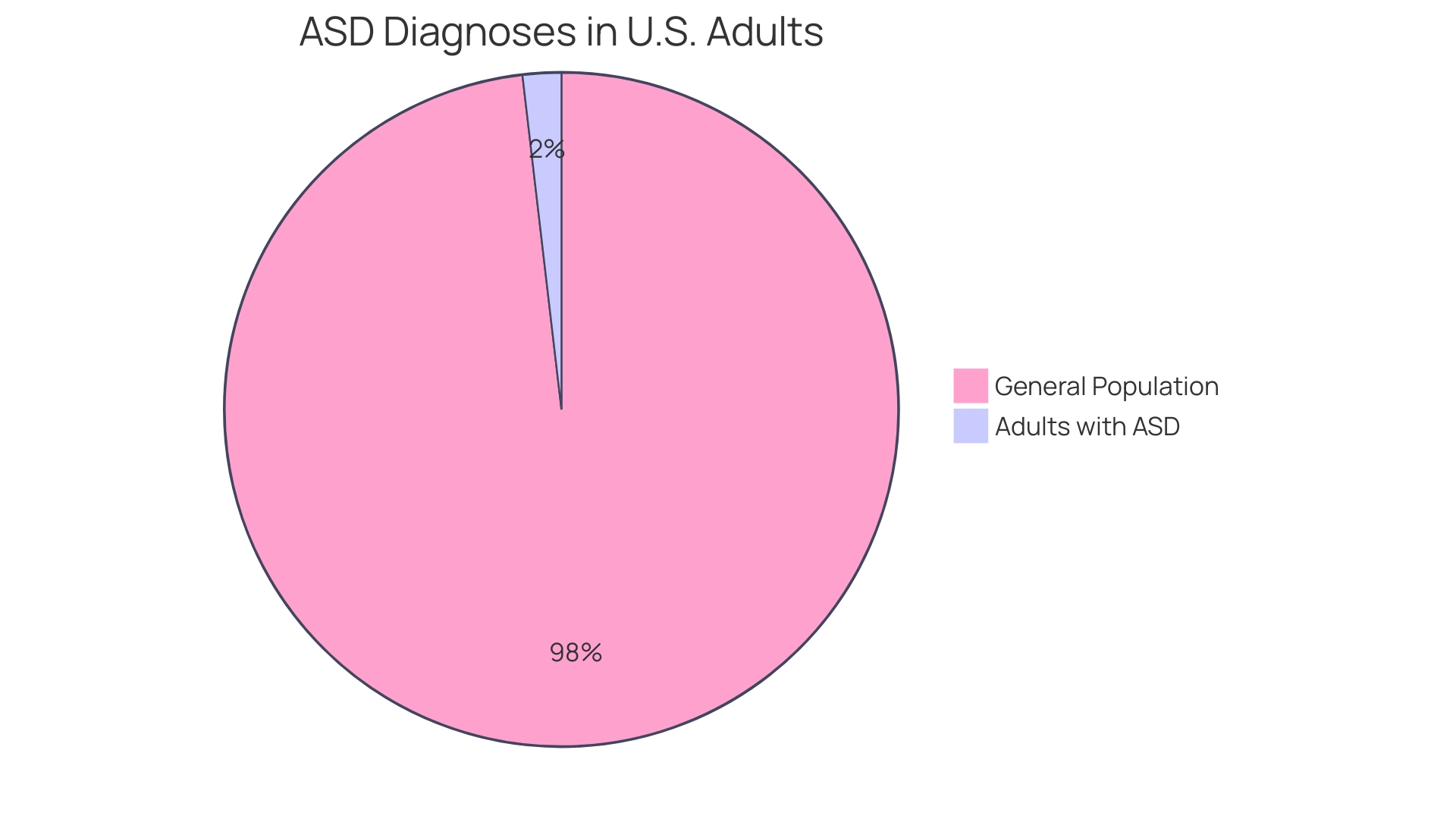 Distribution of ASD Diagnoses in Adults