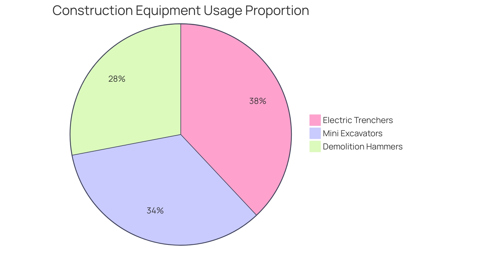 Proportion of Construction Equipment Usage