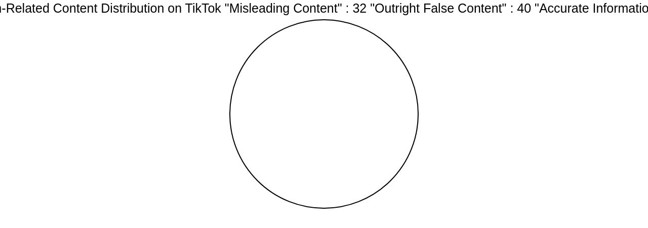 Distribution of Autism-related Content on TikTok