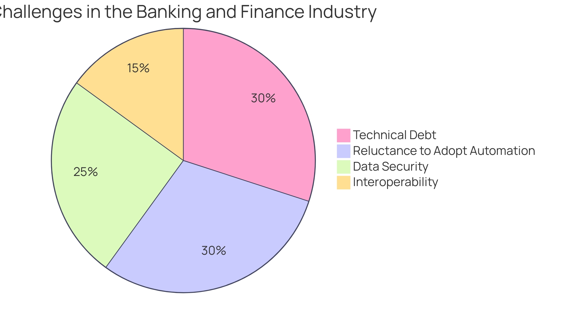 Distribution of Challenges in the Banking and Finance Industry