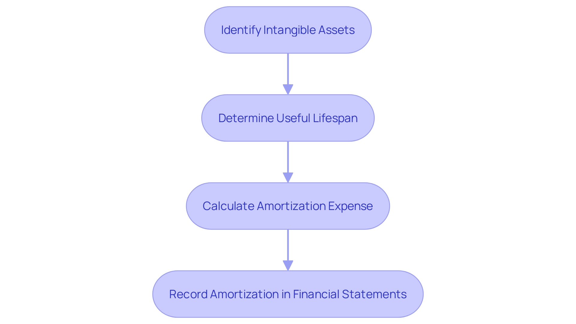 Flowchart: Amortization Process