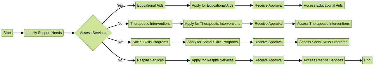 Navigating Support Services for Children with Autism