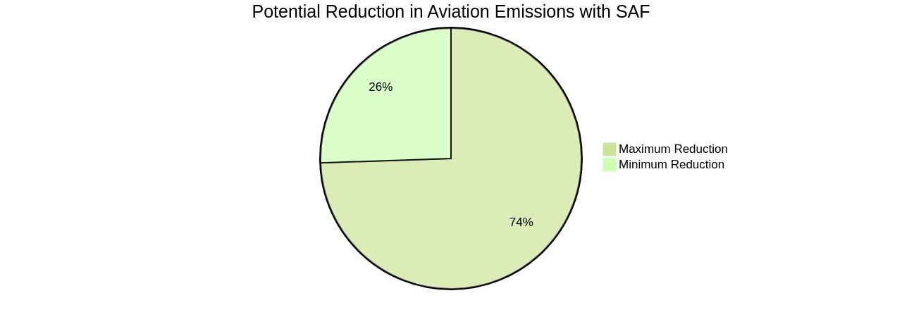 Proportional Distribution of Aviation Emission Reduction Potential