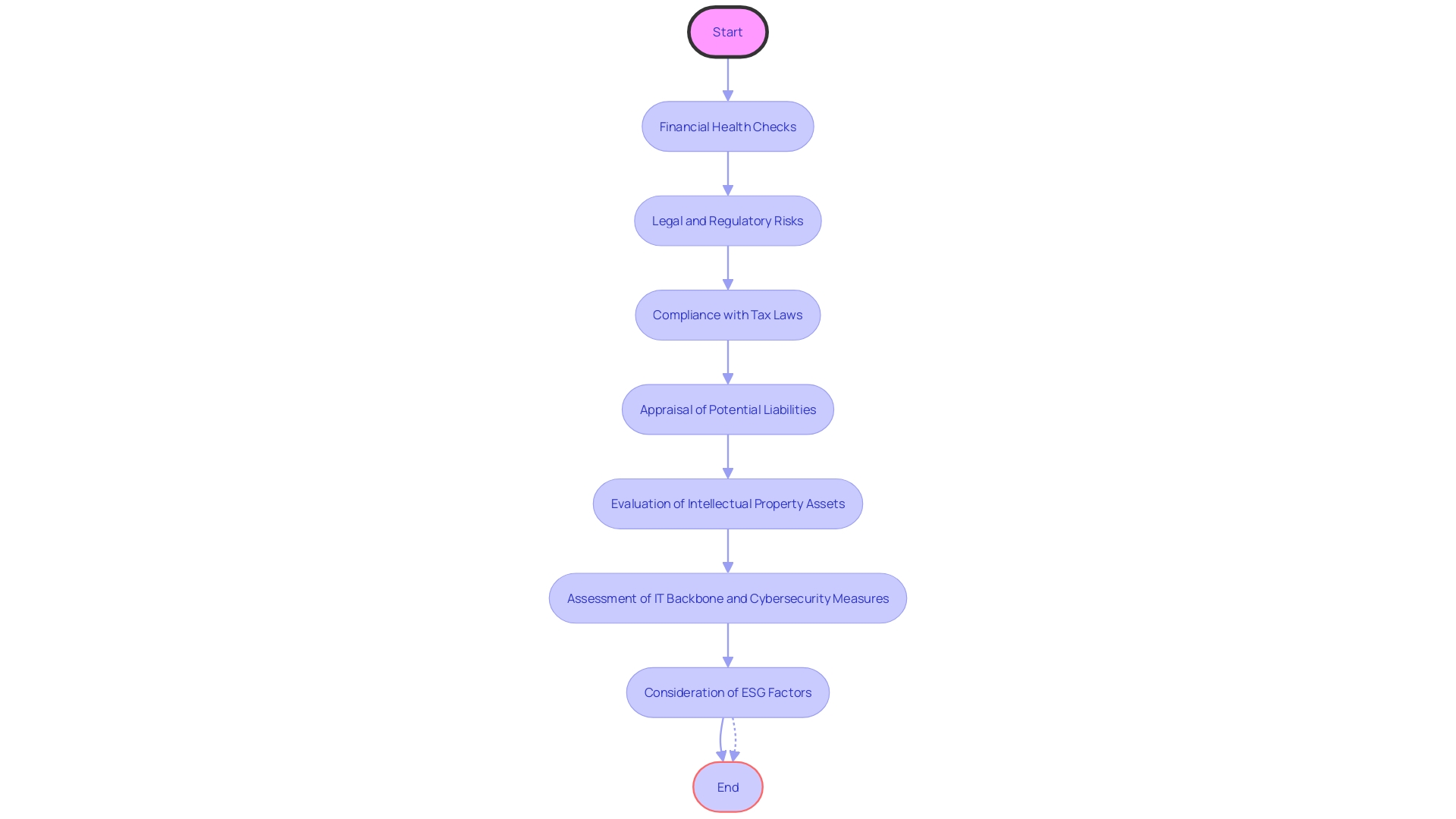 Flowchart: Steps of Investment Due Diligence