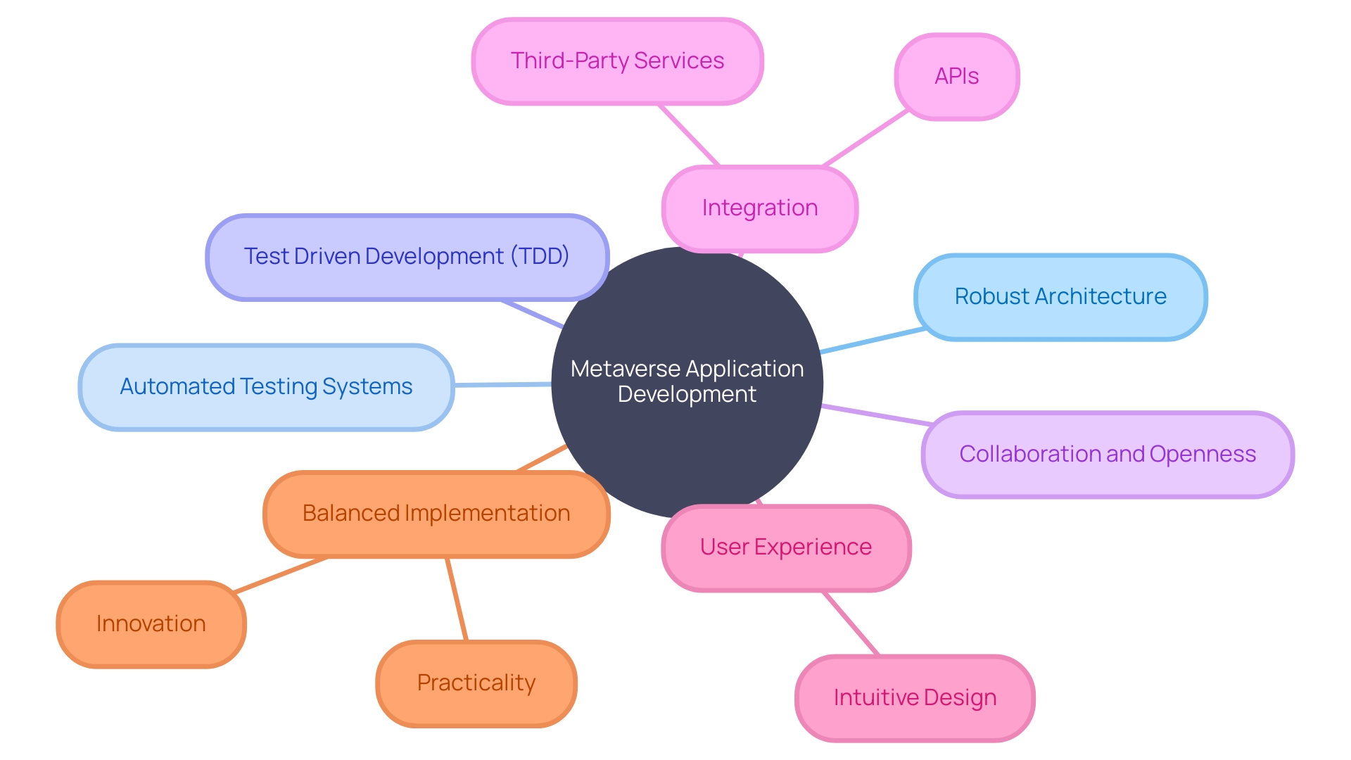 Overview of Metaverse Development Principles