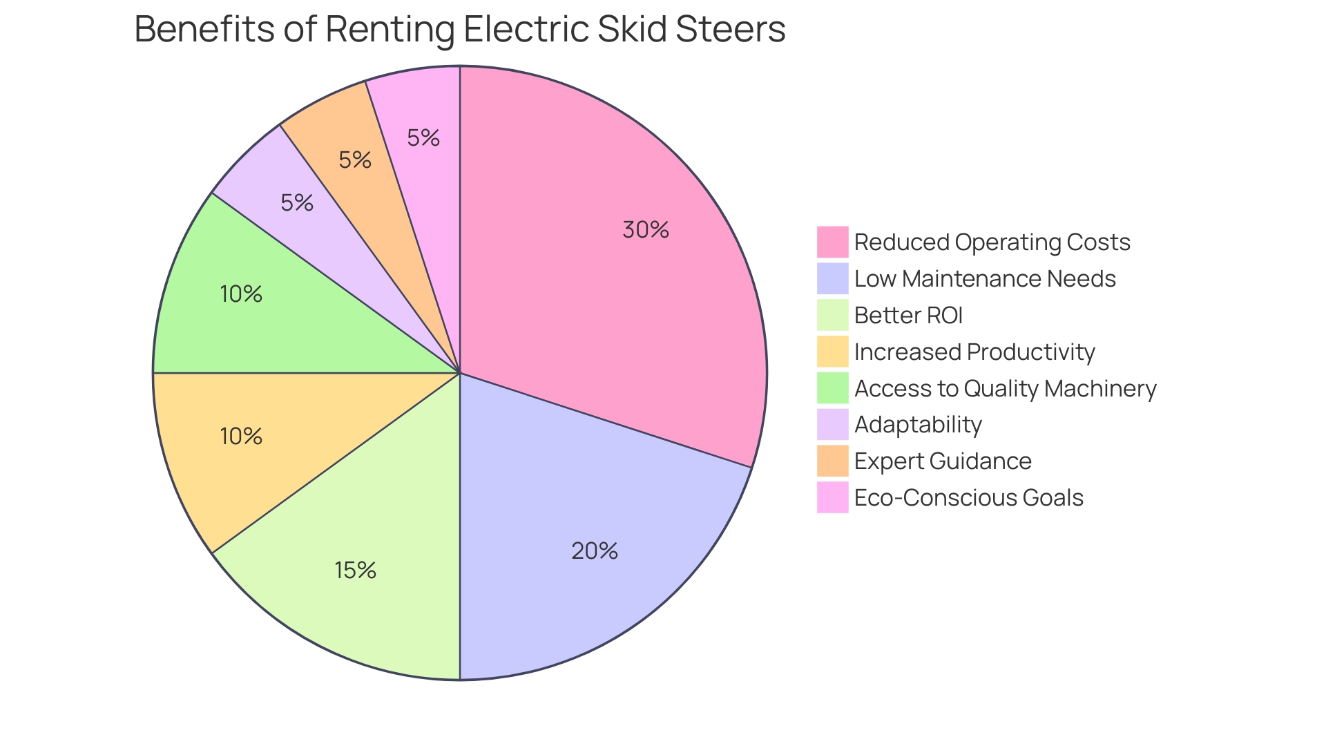 Proportions of Benefits of Renting Electric Skid Steers