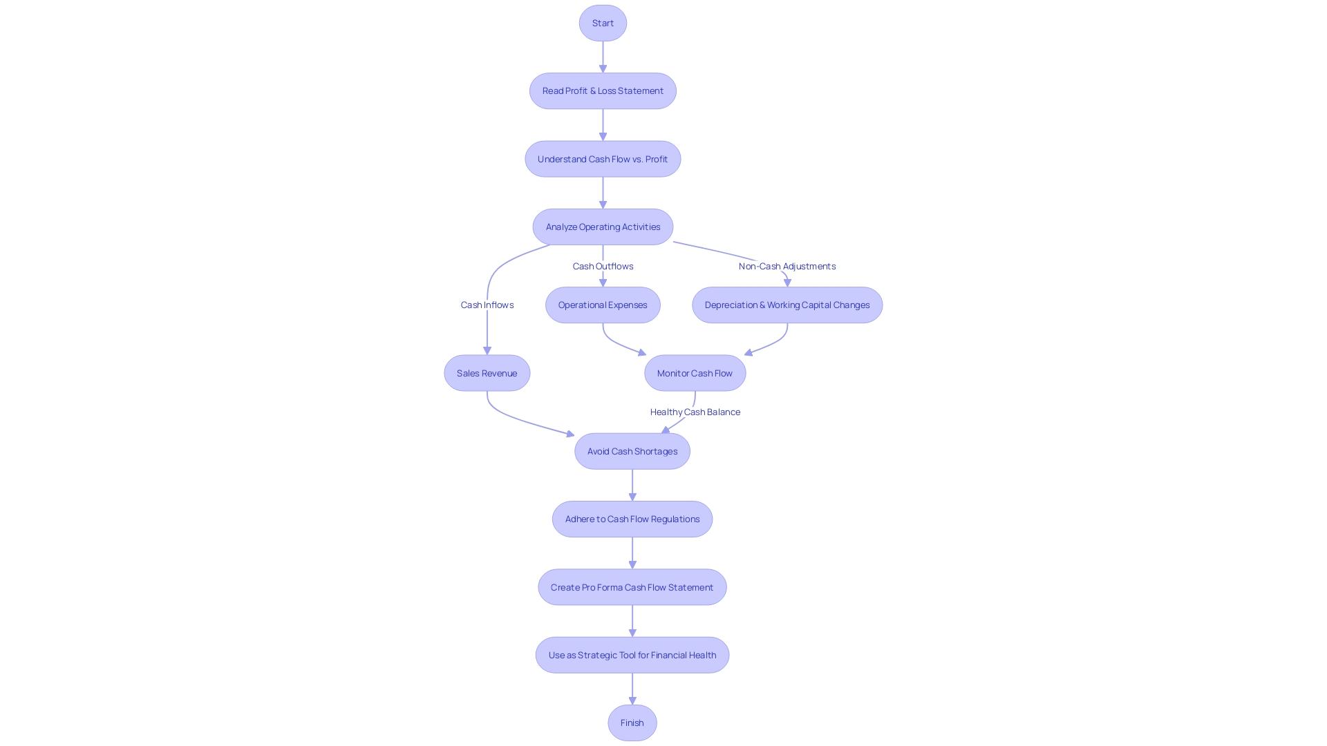 Process Flowchart of Cash Flow Statement