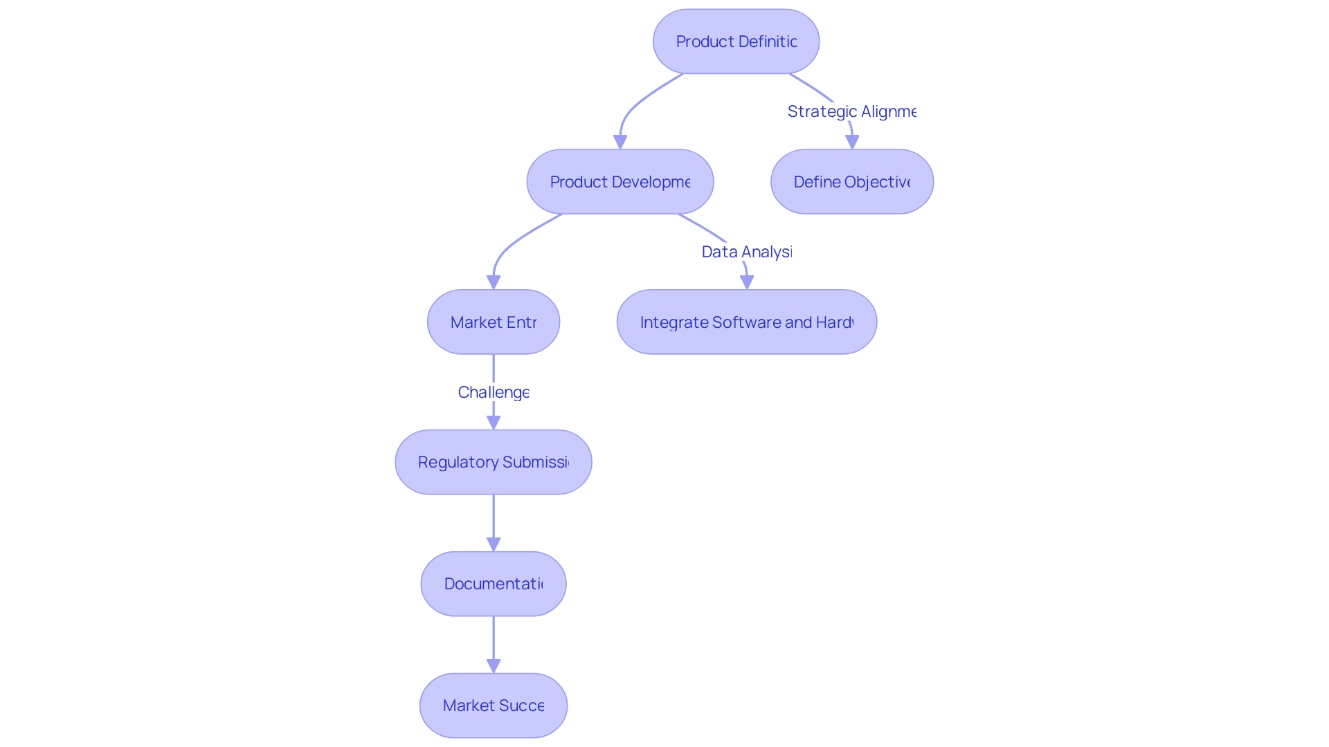 Flowchart: The Phases of Medical Device Development