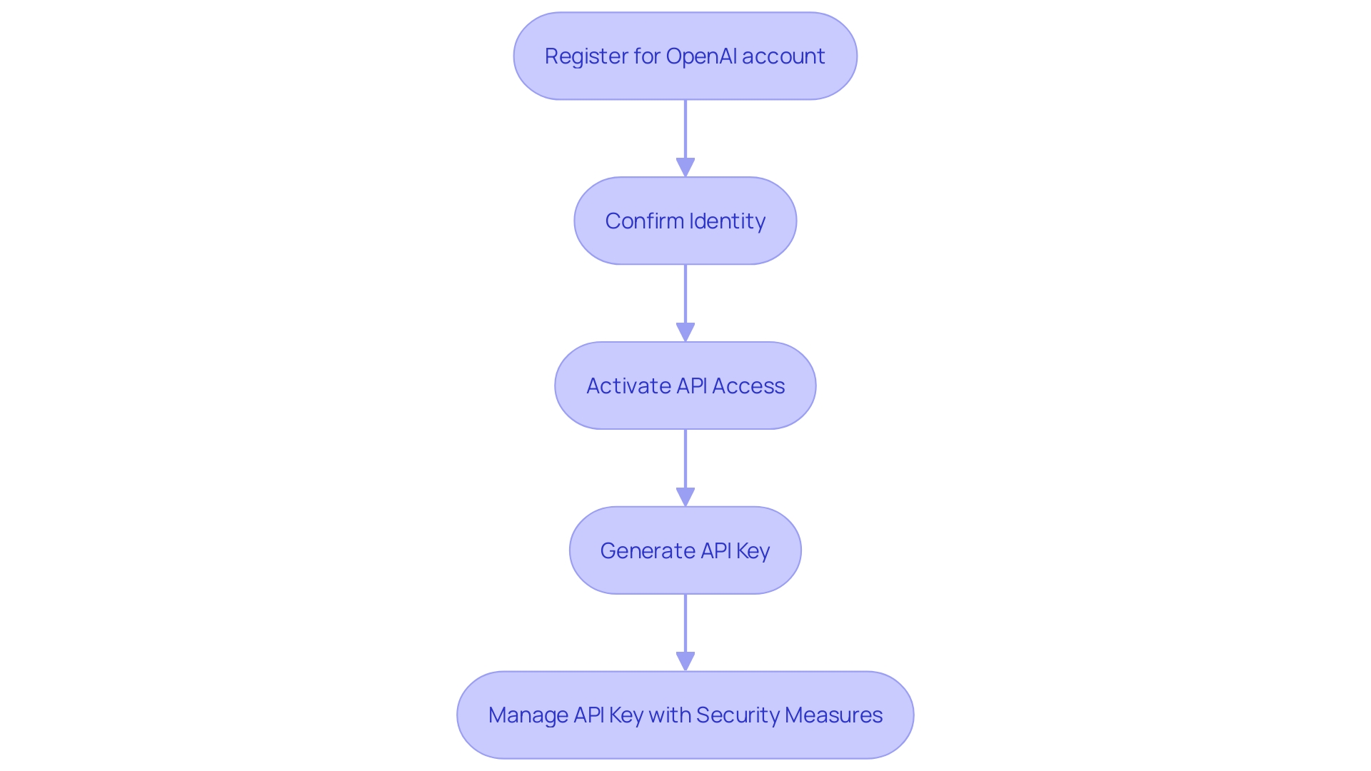 Flowchart: OpenAI API Key Acquisition Process