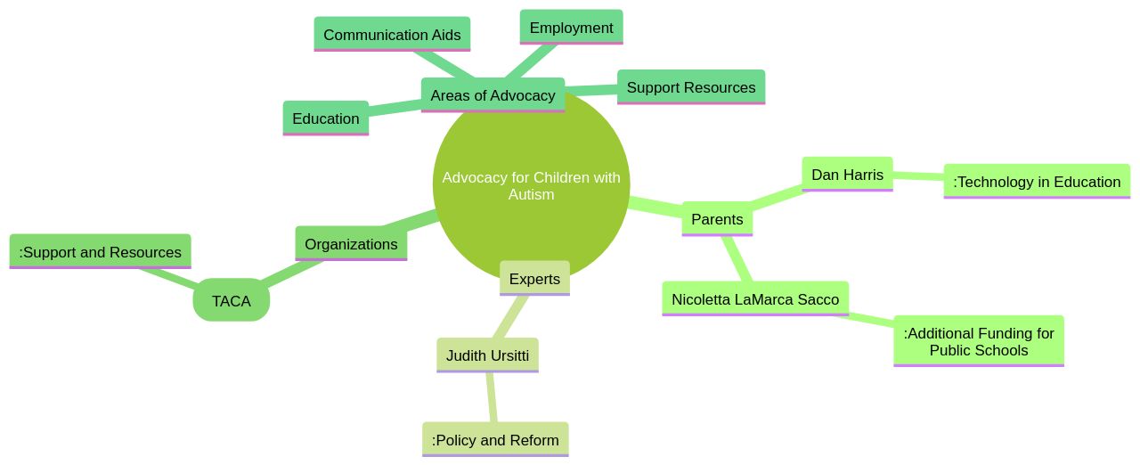 Advocacy for Children with Autism