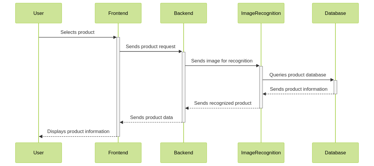 Sequence Diagram of Image Recognition in E-commerce