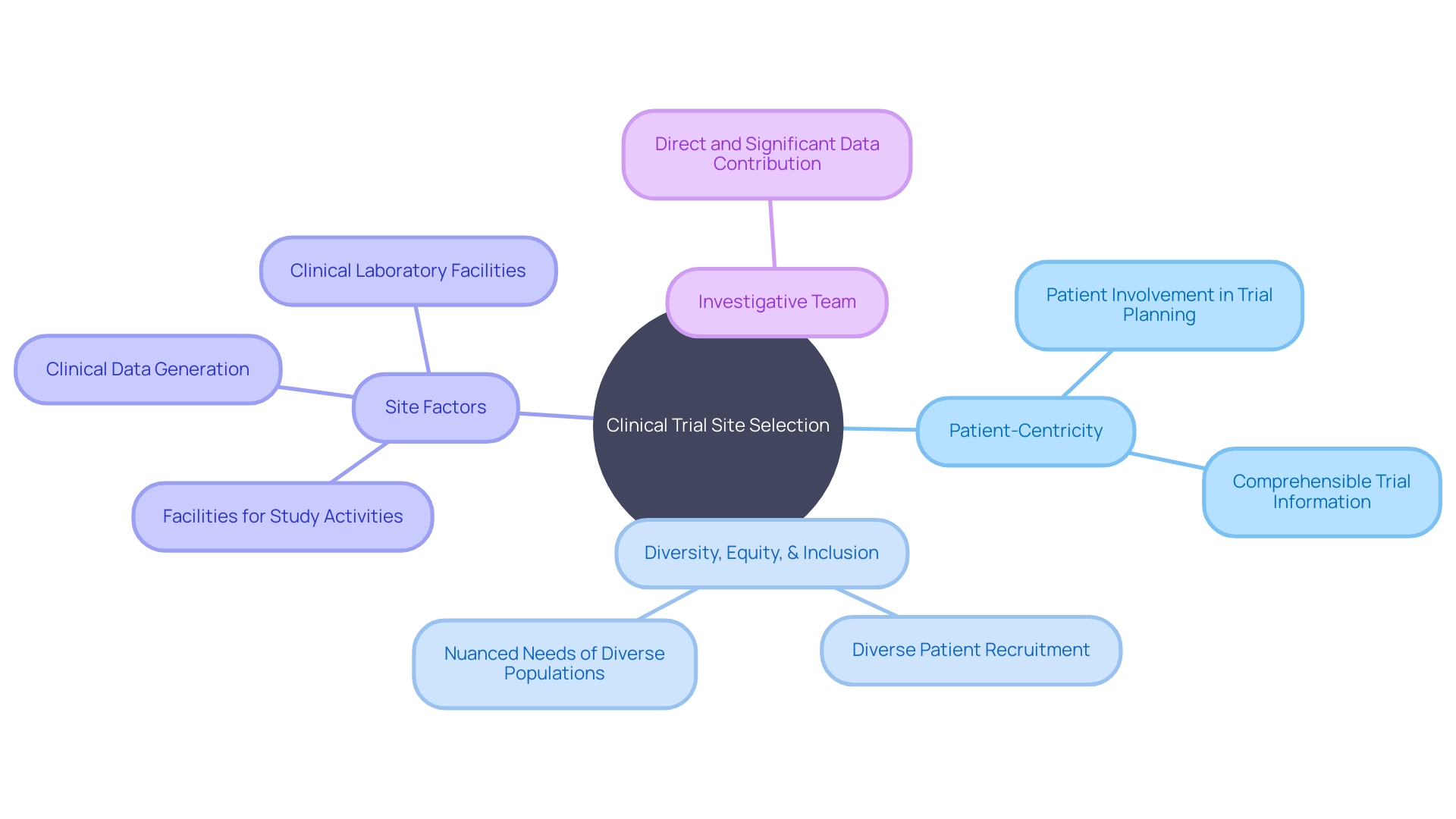 Patient-Centricity and Diversity in Clinical Trial Site Selection