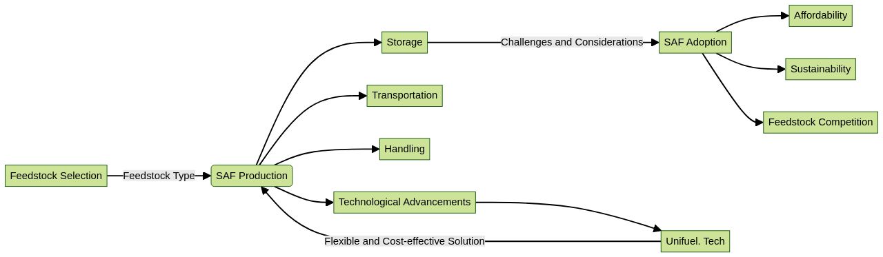 Flowchart: Sustainable Aviation Fuel (SAF) Production and Adoption Process