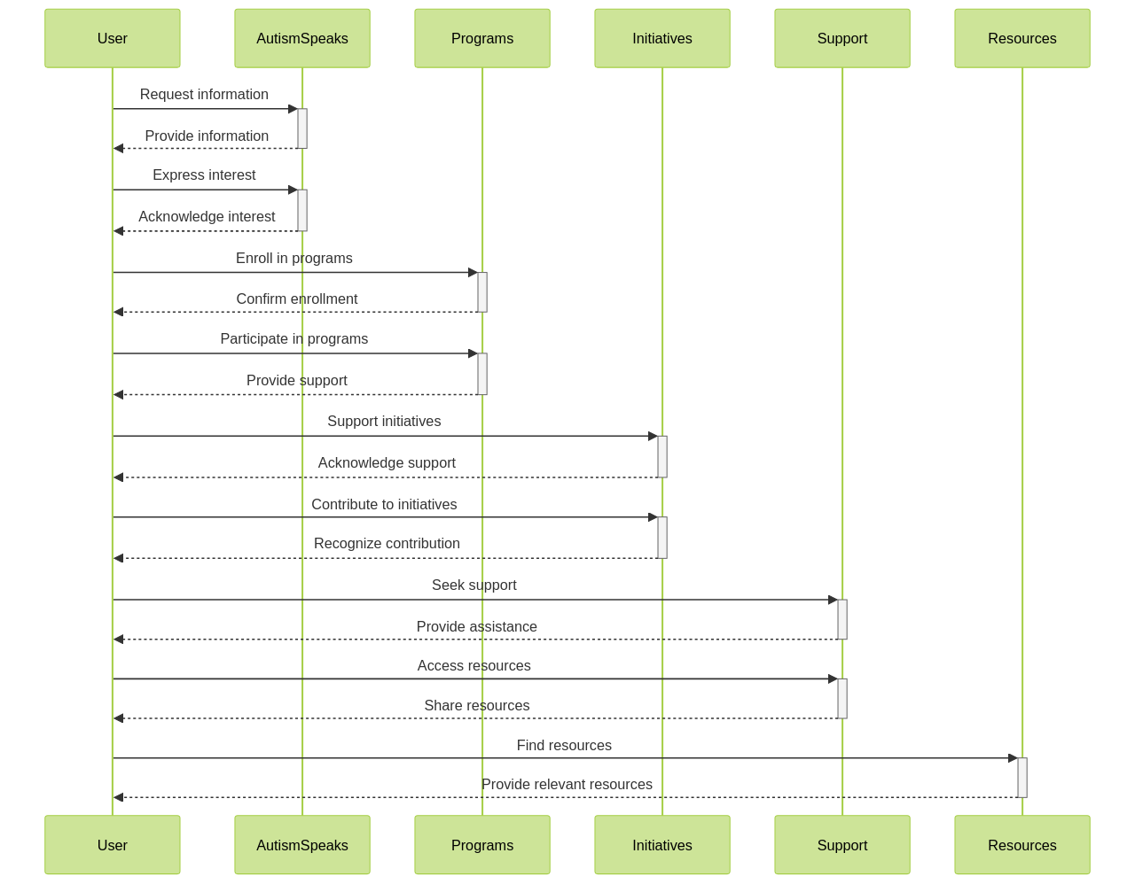 Sequence Diagram of Autism Speaks' Programs and Initiatives