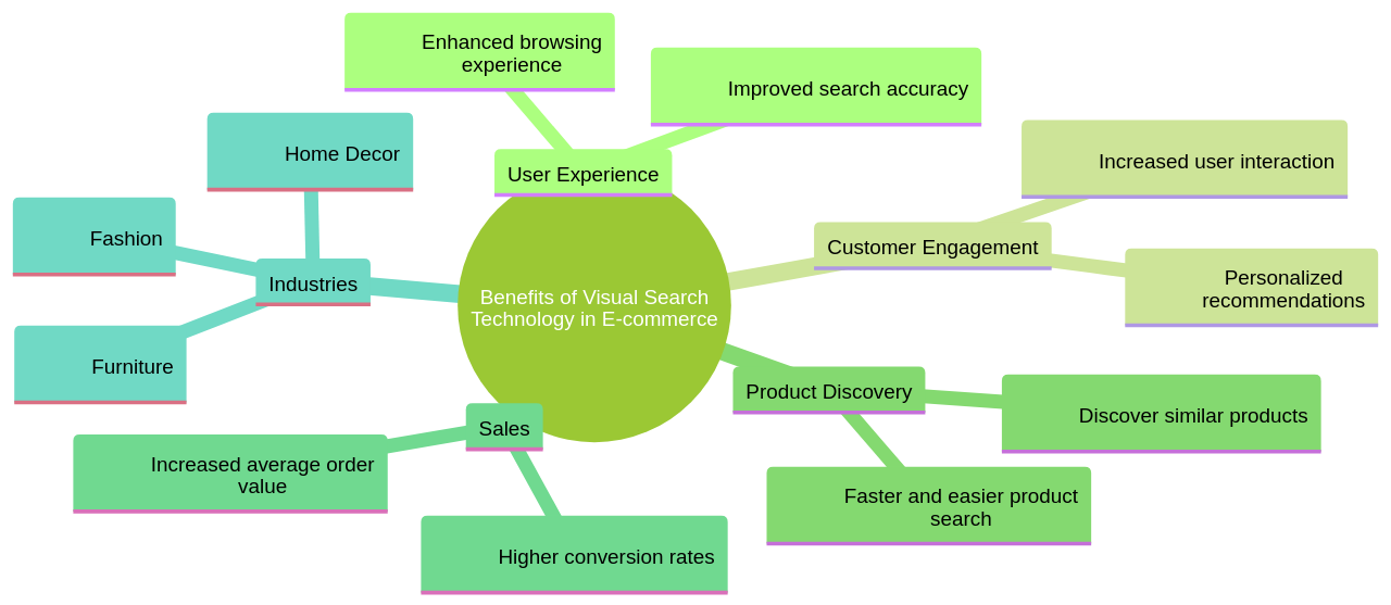 Benefits of Visual Search Technology