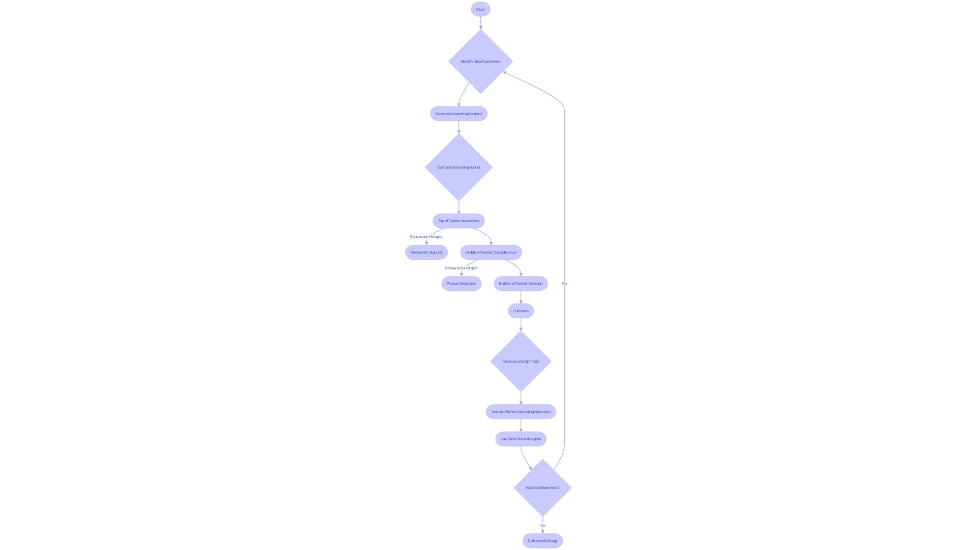 Marketing Funnel Flowchart