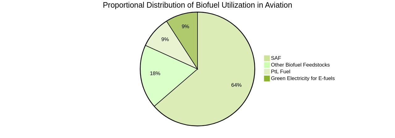 Proportional Distribution of Biofuel Utilization