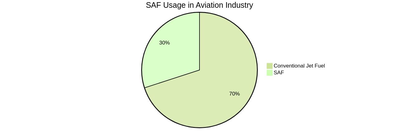 Distribution of Sustainable Aviation Fuel (SAF) Usage