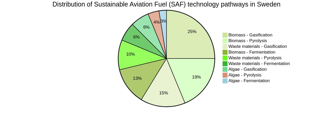 Distribution of Sustainable Aviation Fuel (SAF) Technology Pathways in Sweden