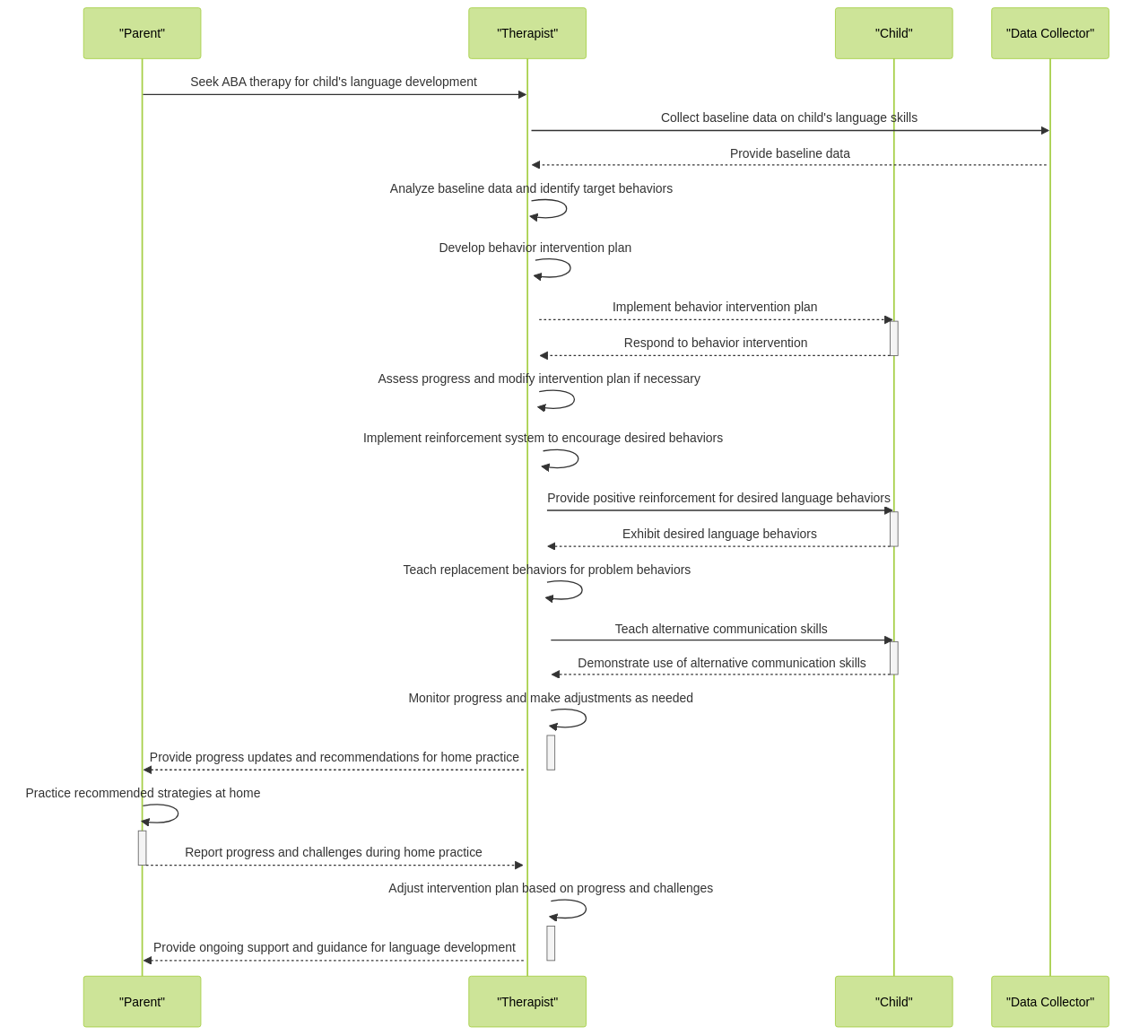 ABA Therapy Process for Language Development