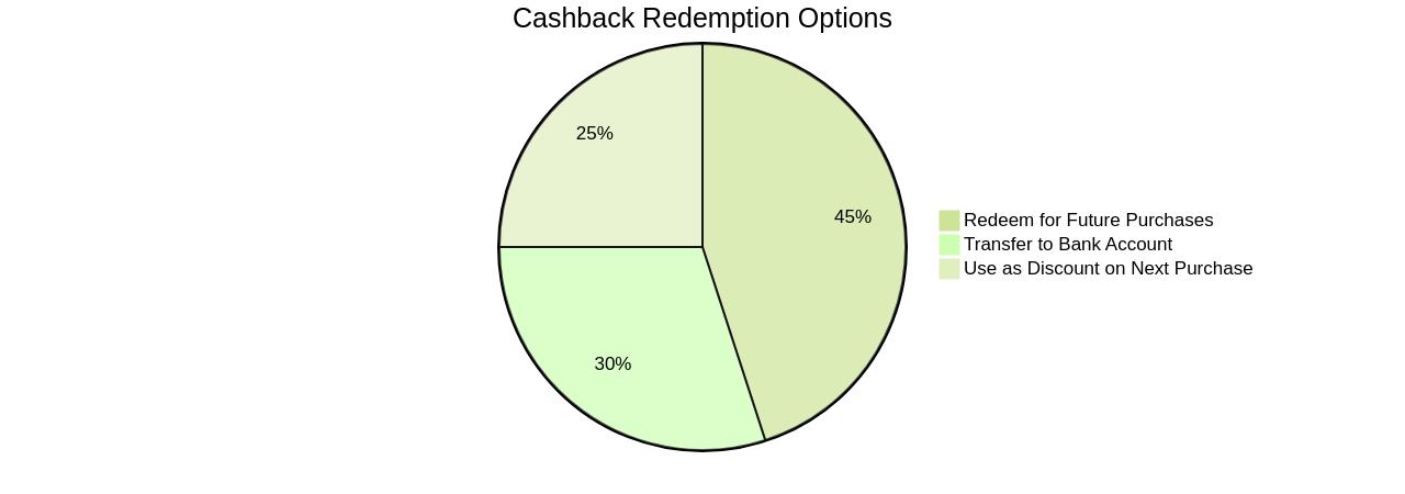 Pie Chart of Cashback Redemption Options