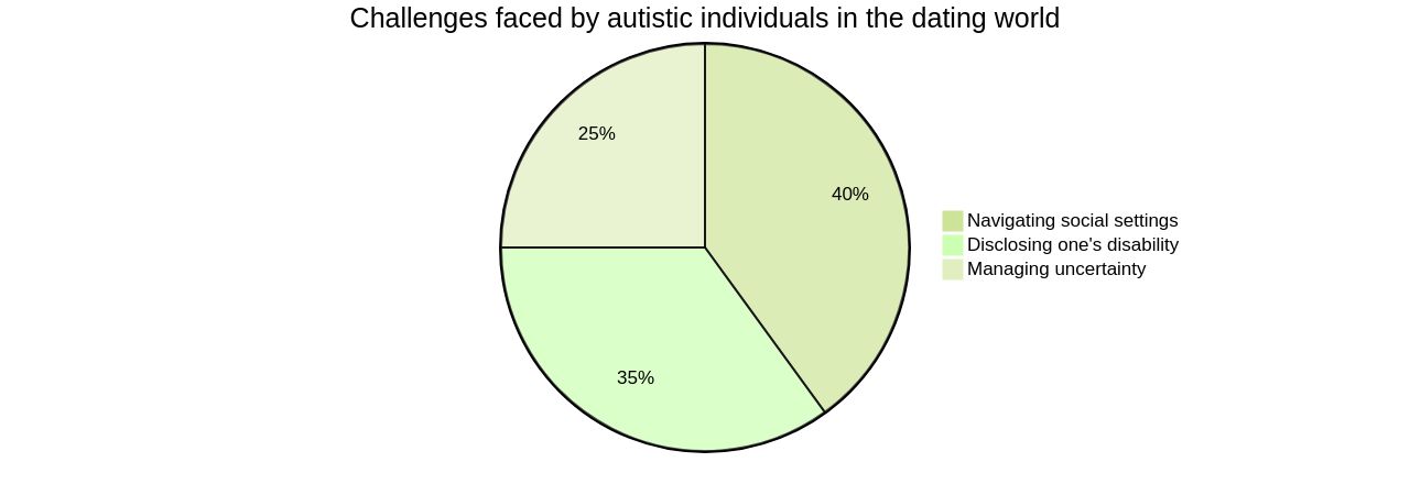 Distribution of Challenges Faced by Autistic Individuals in Dating