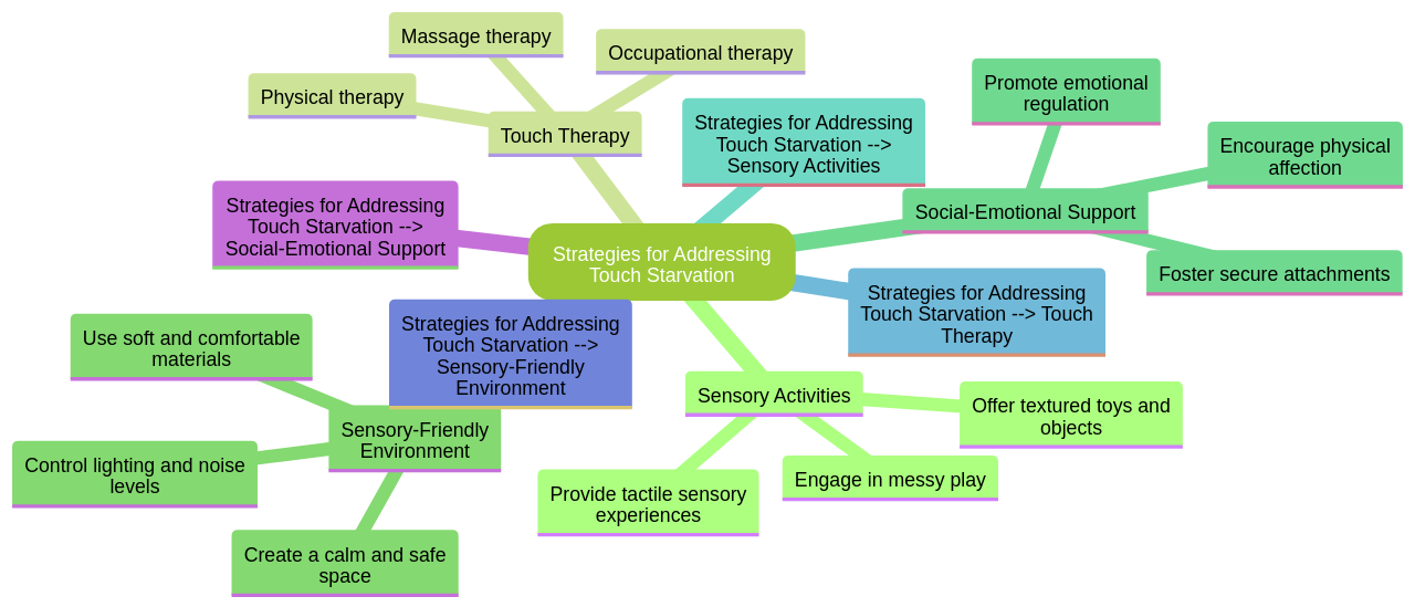 Mind Map: Strategies for Addressing Touch Starvation