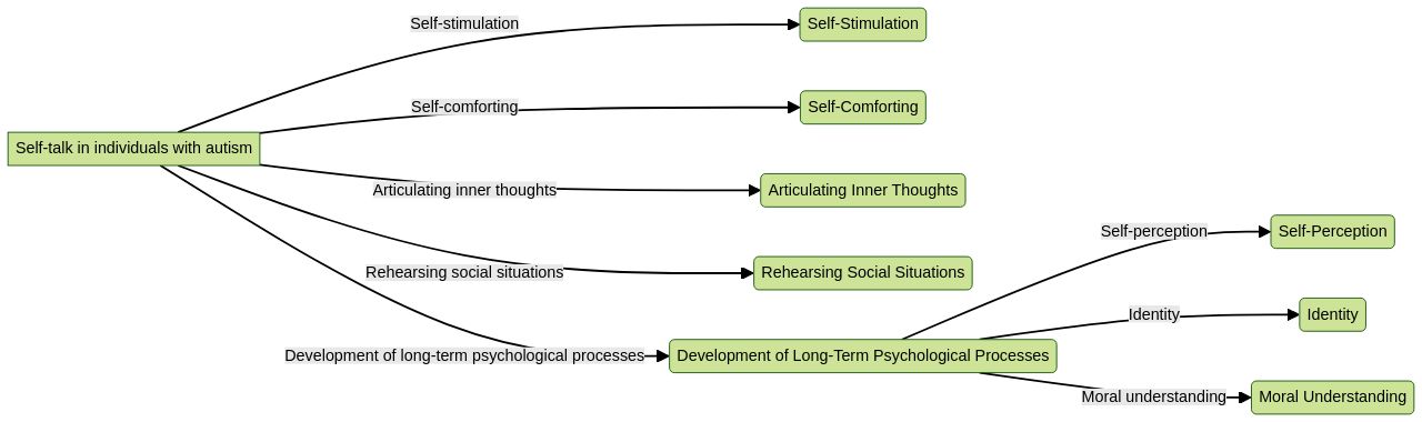 Flowchart illustrating the process of self-talk in individuals with autism