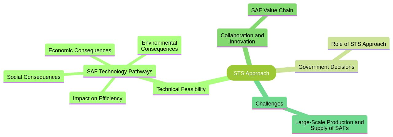 Socio-Technical System (STS) Approach in Sustainable Aviation Fuel (SAF) Technology Pathways