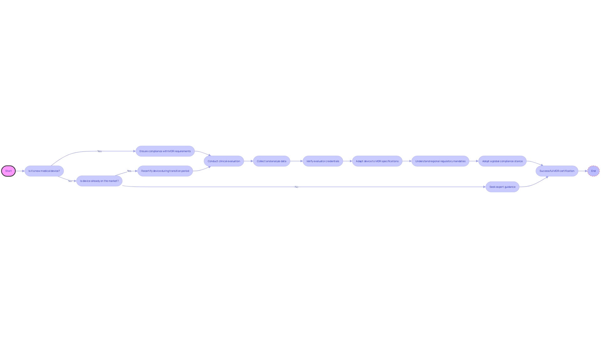 Flowchart: Medical Device Certification Process under the European Union's Medical Device Regulation (MDR)