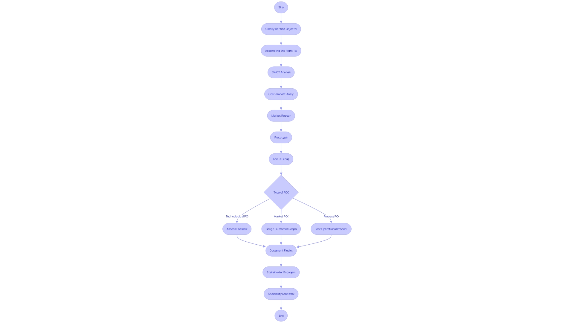 Flowchart: Classification of Proof of Concept (POC) projects