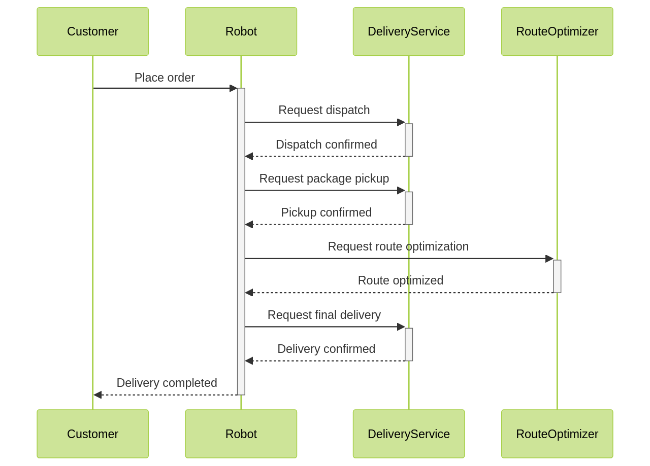 Sequence Diagram: Robot Delivery Process