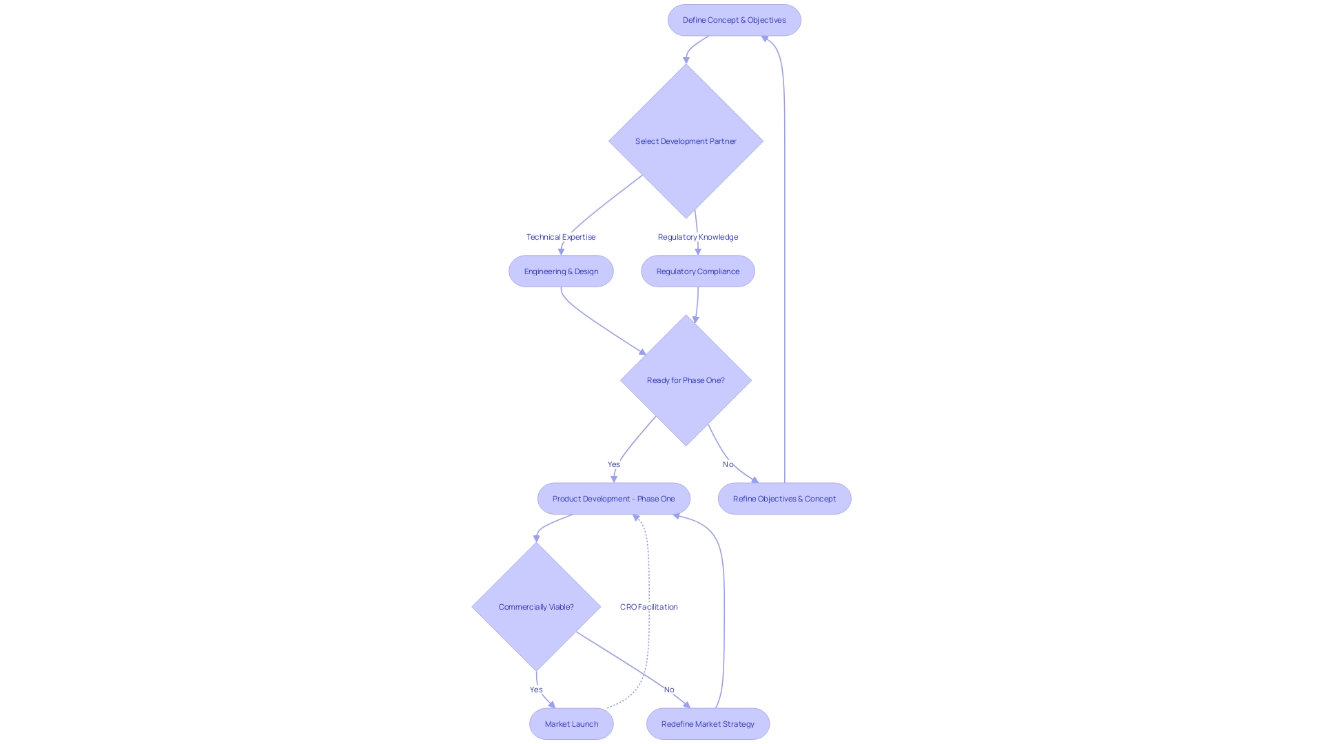 Flowchart of the Medical Device Development Process