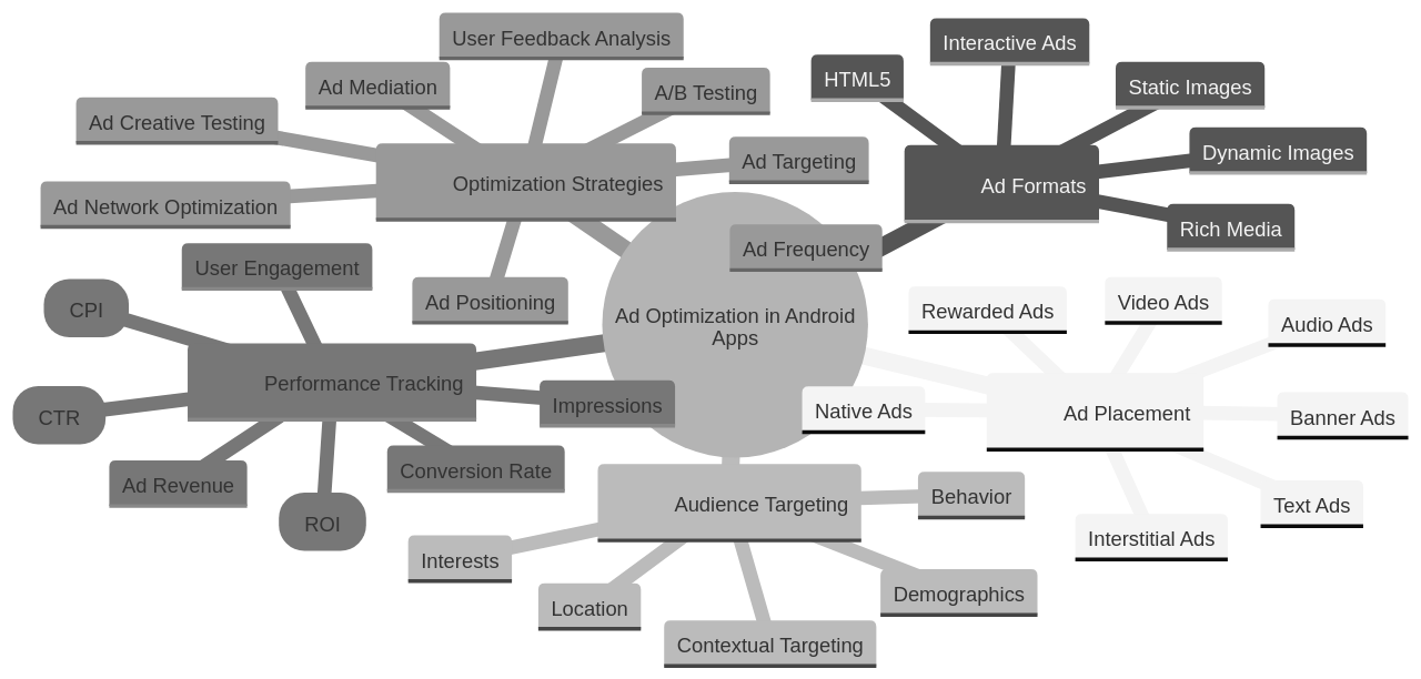 Key Concepts in Ad Optimization
