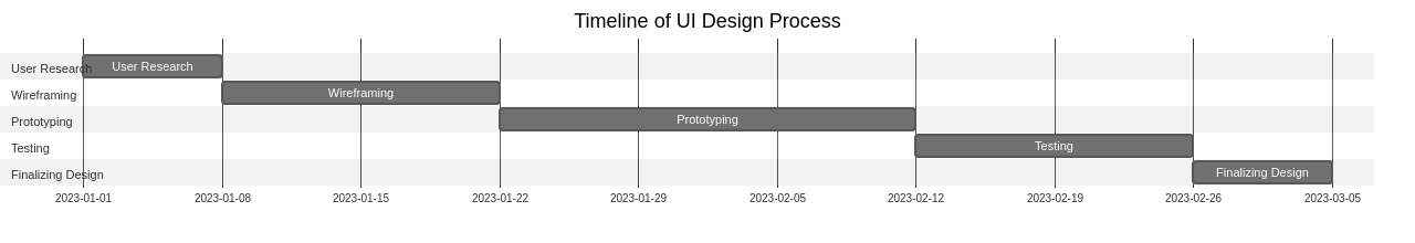 Gantt Chart of UI Design Timeline