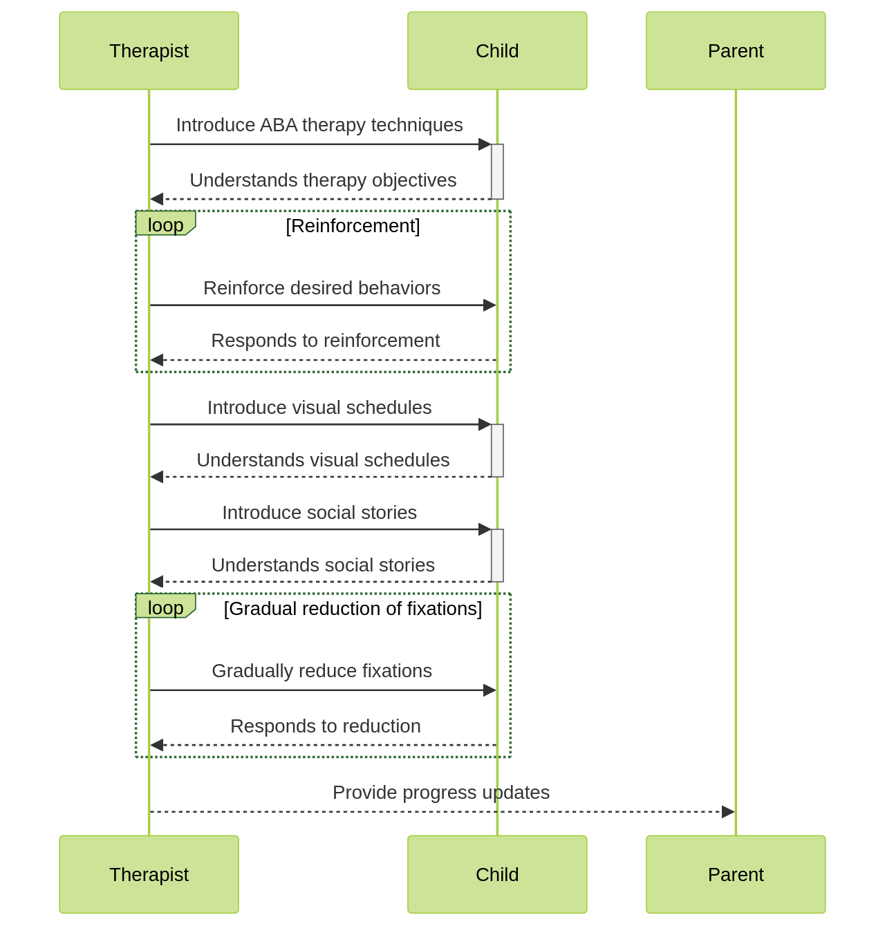 Sequence Diagram of ABA Therapy Techniques for Autistic Fixation