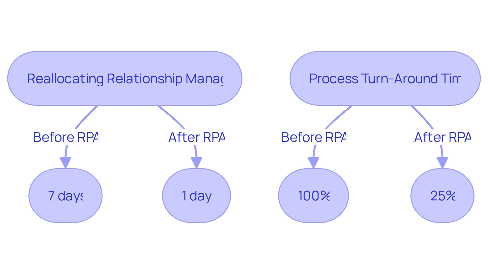 Efficiency Improvement with RPA Implementation