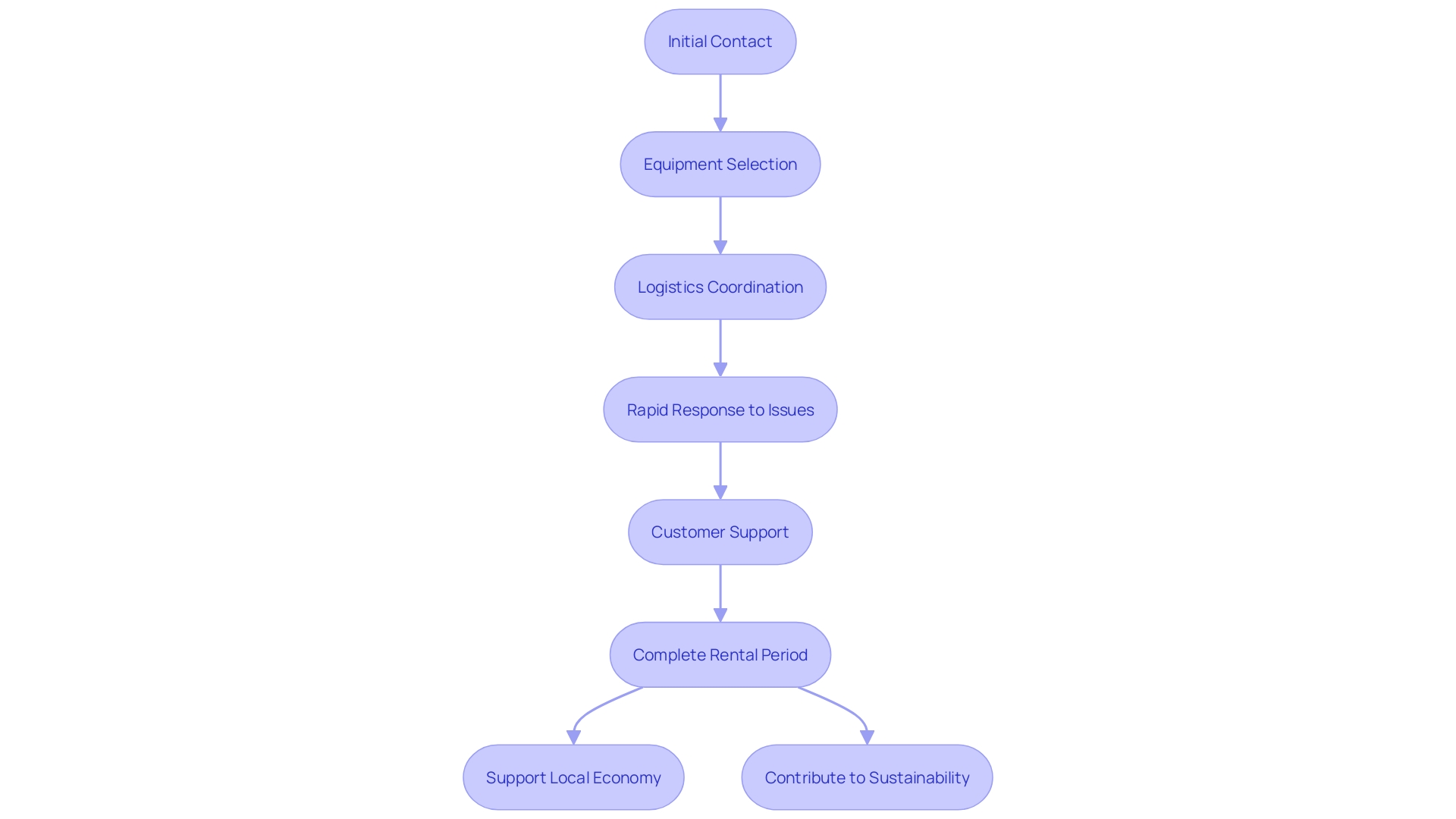 Flowchart: Rental Process with ez Equipment Rental