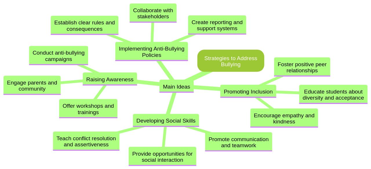 Mind Map of Strategies to Address Bullying