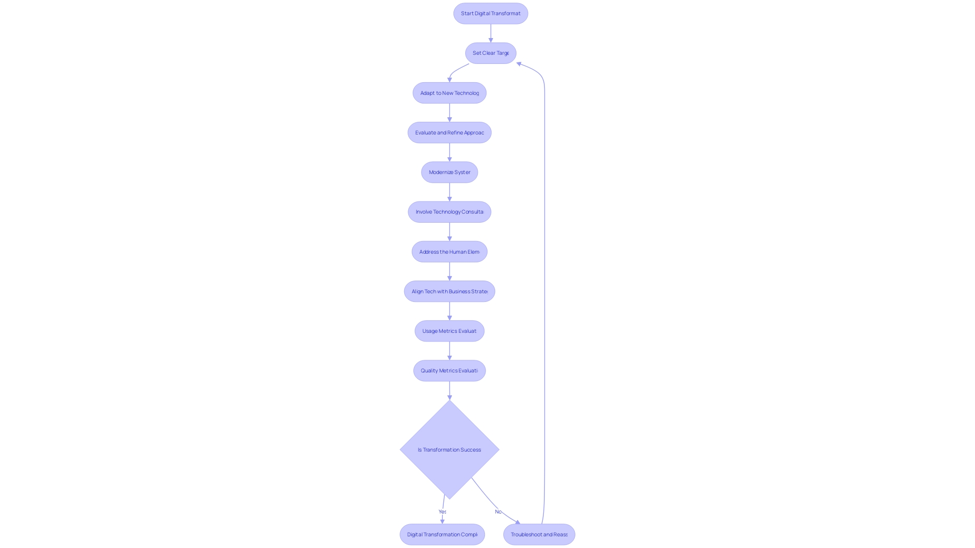 Flowchart for Digital Transformation Process