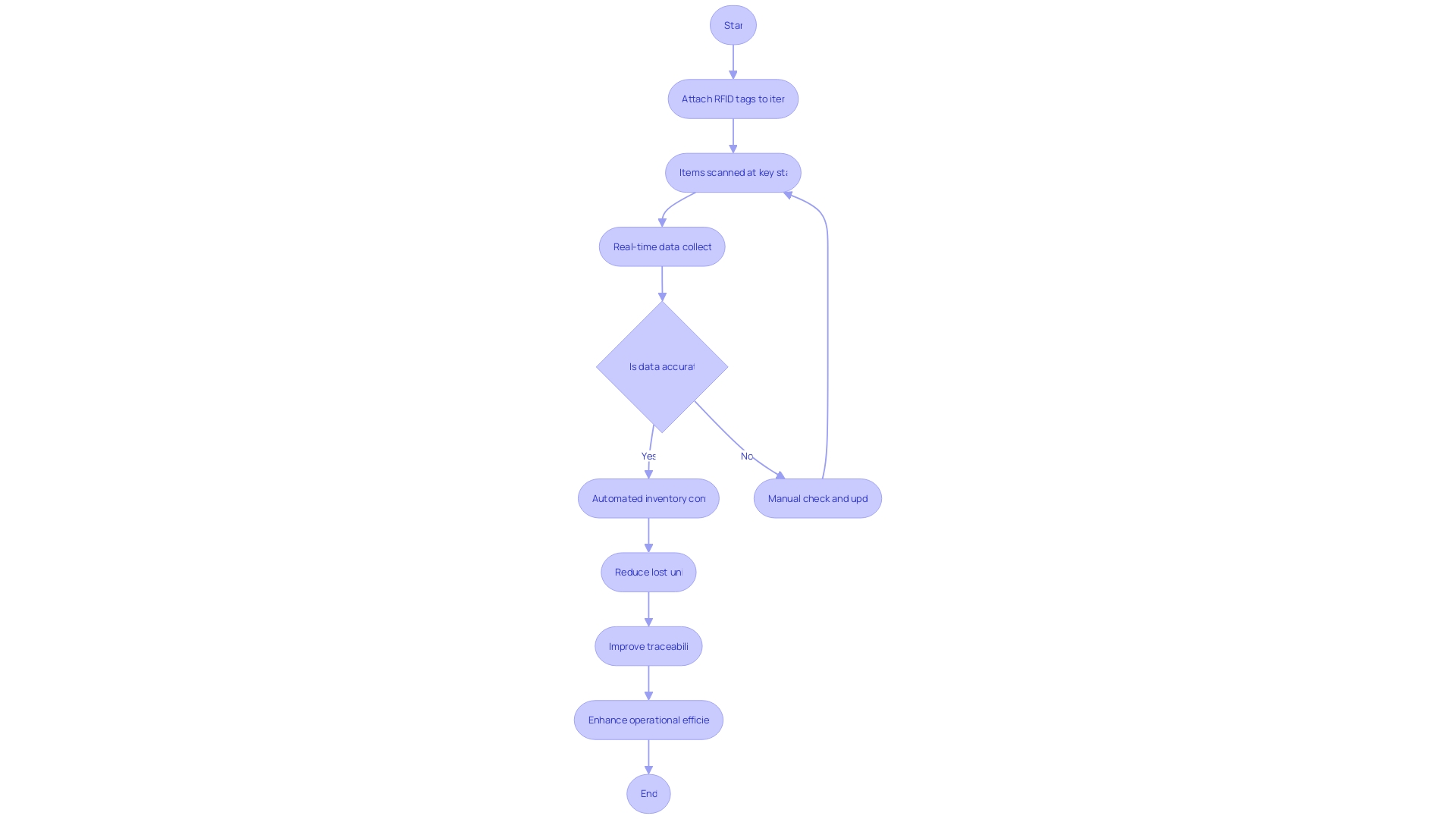 Flowchart: IoT-enabled Inventory Management Process