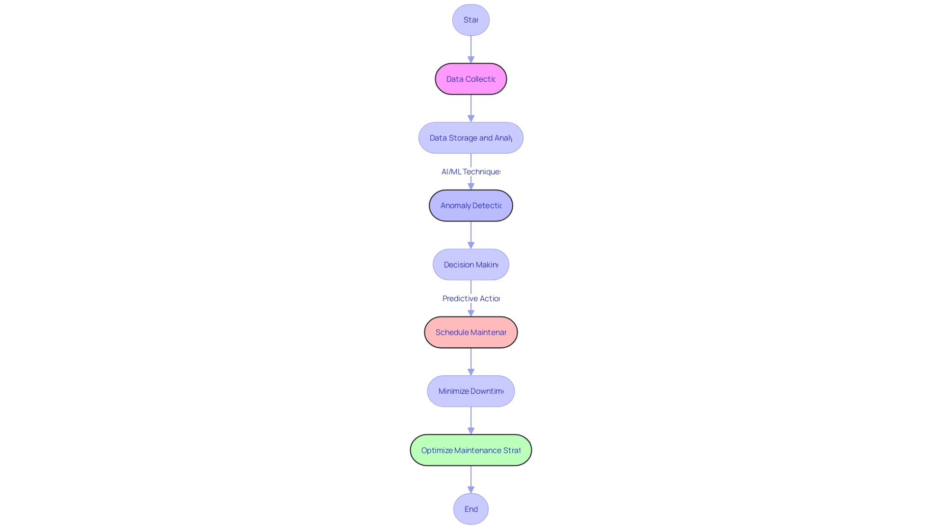 Flowchart for Predictive Maintenance Process